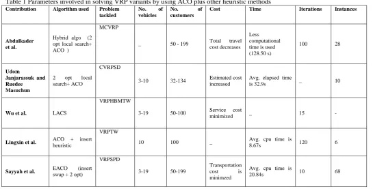 Table 1 Parameters involved in solving VRP variants by using ACO plus other heuristic methods Contribution 
