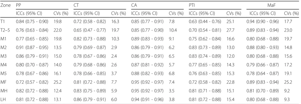 Table 1 Regional intra-session ICCs and CVs for plantar loading measures