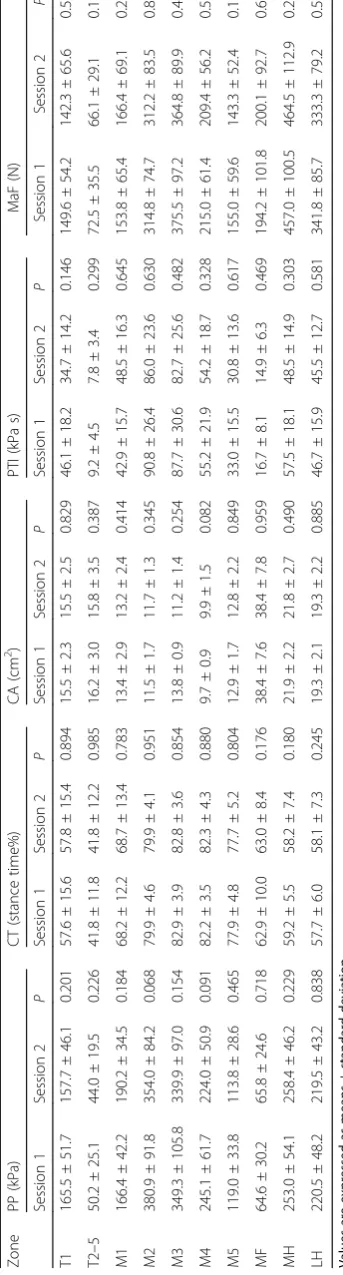 Table 3 Comparison of the PP, CT, CA, PTI, and MaF in the 10 masked zones between sessions