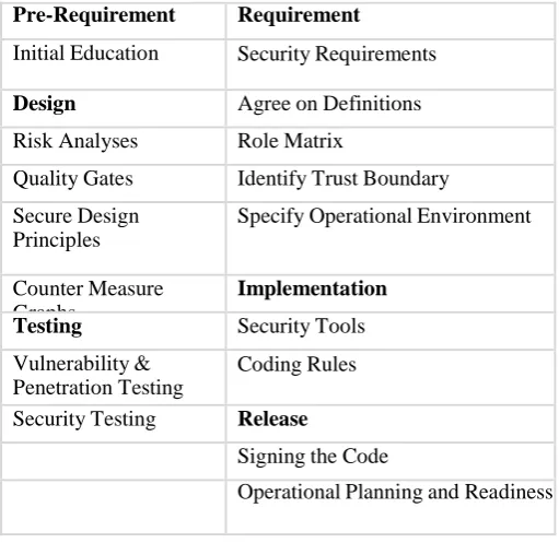 Table I.  Agile compatible and beneficial security activities. 