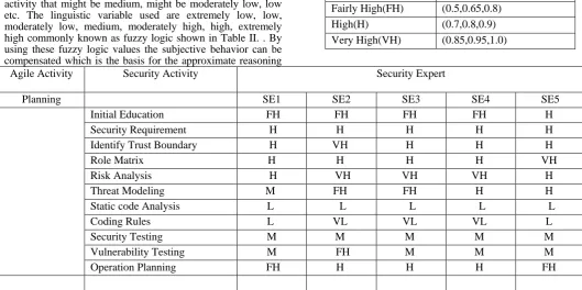 Table III.  Observation on the basis of Linguistic Variable for Agile Activity Planning 