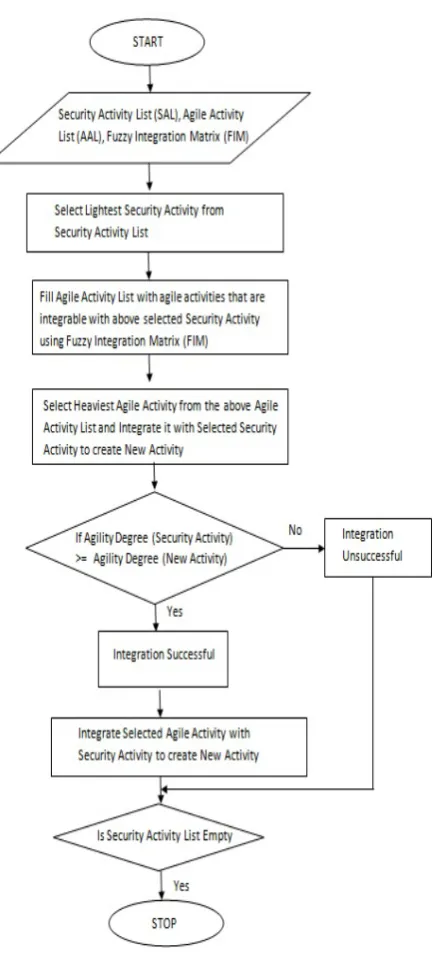 Figure 1.  Flow Chart Showing the steps involved in integration of Security with agile Activities 