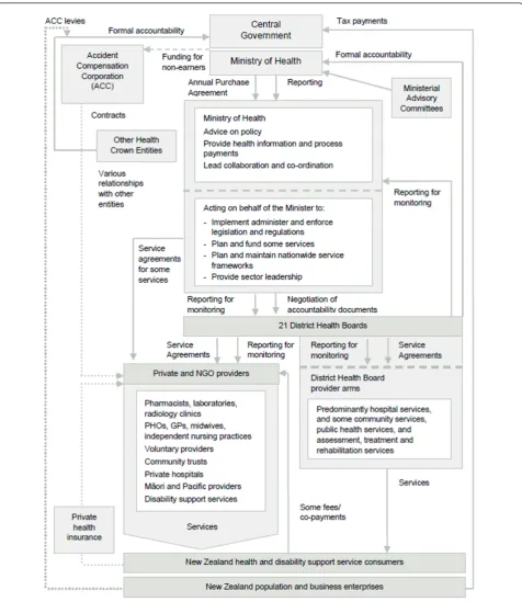 Figure 1 Structure of the New Zealand health and disability system. Source: The New Zealand Health and Disability System: Organizationsand Responsibilities - Briefing to the Minister of Health, November 2008.