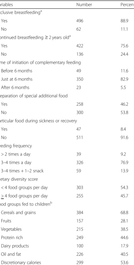 Table 3 Distribution of child DDS by different variables inJimma Zone, South West Ethiopia