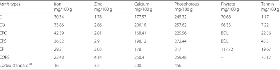Table 5 The mineral and anti-nutritional factor content of sampled complementary foods (Atmits) in three districts of Jimma Zone,Southwest Ethiopia, from March to May, 2014