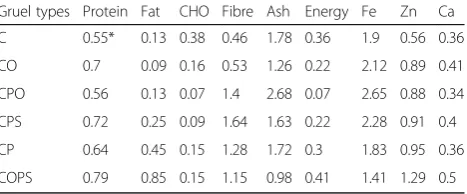 Table 6 Adequacy of the complementary foods in nutrients forcomplementary feeding purposes