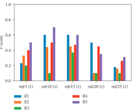 Figure 20: Comparison of F-scores for preference with trust-basedcontextual preferences.