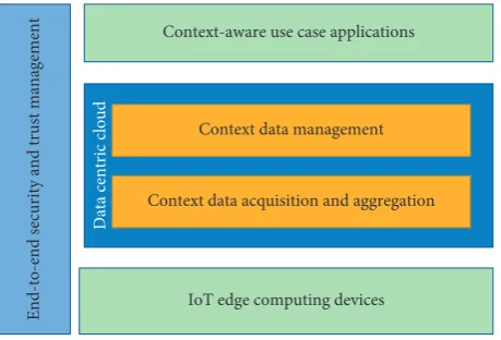 Figure 4: IoT context abstraction layers.