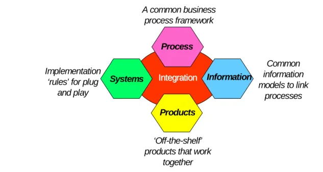 Figure P.1 provides a simplified view of the TM Forum approach.
