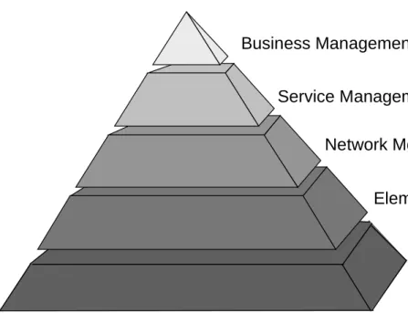 Figure 2.1: Basic TMN Model