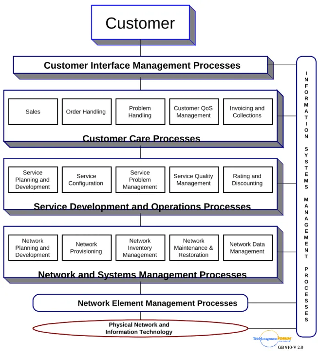 Figure 5.1: Telecom Operations Map, Business Process Framework The Telecom Operations Map uses the layers of the ITU-T TMN model to organize core business processes, but divides the Service Management layer into 2 parts: