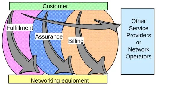 Figure 5.3: ‘FAB’ End-To-End and Flow-through Process Flows