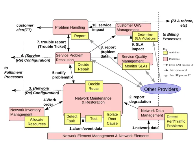 Figure 6.2: Rough Example of Assurance Process Flow Segment