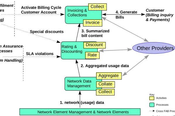 Figure 6.3: Rough Example of Billing Process Flow Instance