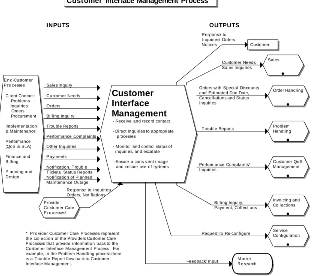 Figure 7.1 Customer Interface Management Processes