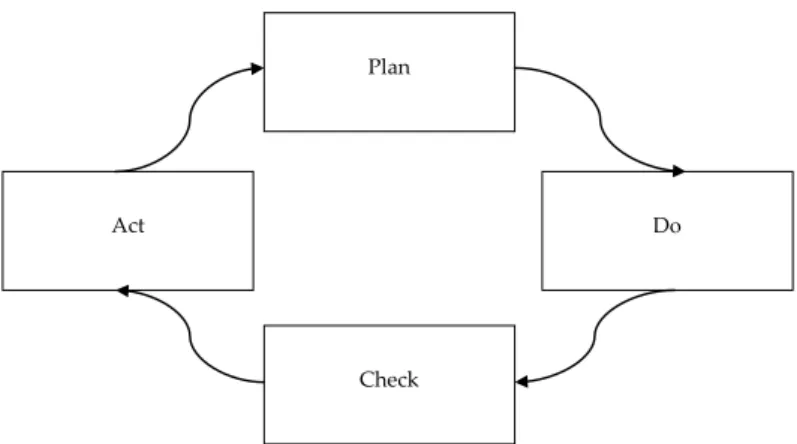 Figure 2  The Deming cycle of Plan-Do-Check-Act 