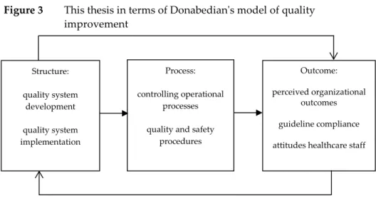 Figure 3  This thesis in terms of Donabedian's model of quality  improvement 