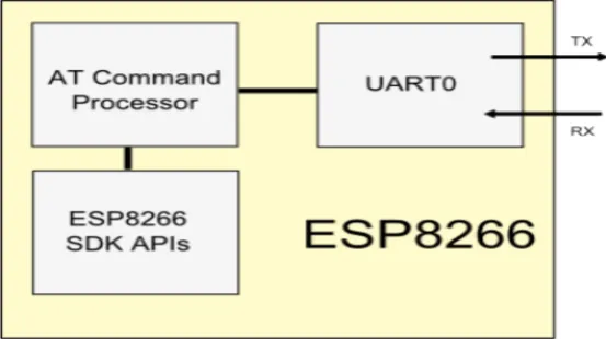 Figure 4 At command process [3] 