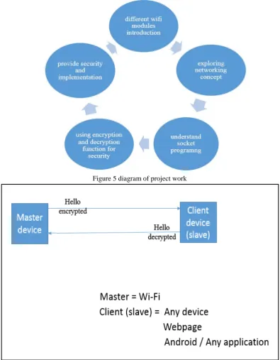 Figure 5 diagram of project work 