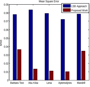 Figure 6.Comparison graph of BER