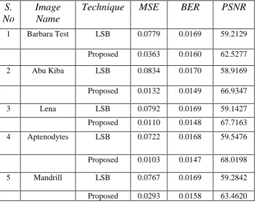 Table I.  Parameter comparisons between proposed work and traditional work (LSB) 