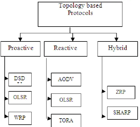 Fig.2:- Classification of Routing Protocols of MANET  