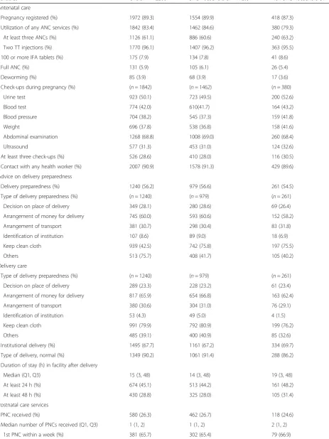 Table 2 Utilization of maternal health services during pregnancy, delivery and post-delivery