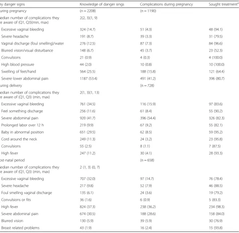 Table 2 Utilization of maternal health services during pregnancy, delivery and post-delivery (Continued)
