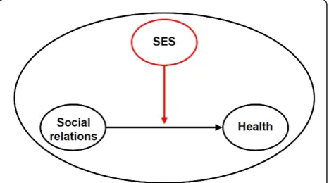 Figure 1 The moderating effect of socioeconomic status (SES)on the association of social relations and health.