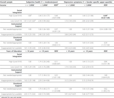 Table 2 Multivariate adjusted1 odds ratios of subjective health and depressive symptoms by social relations andsocioeconomic status (SES, measured separately by income and education)