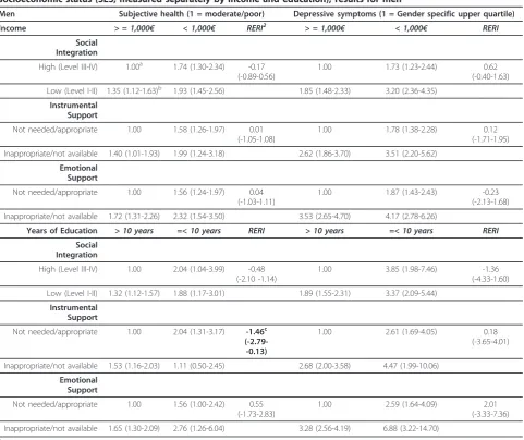Table 3 Multivariate adjusted1odds ratios of subjective health and depressive symptoms by social relations andsocioeconomic status (SES, measured separately by income and education); results for men
