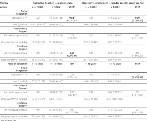 Table 4 Multivariate adjusted1 odds ratios of subjective health and depressive symptoms by social relations andsocioeconomic status (SES, measured separately by income and education); results for women