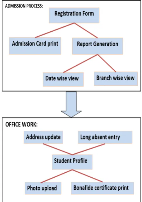 Figure 1. Flow of work  