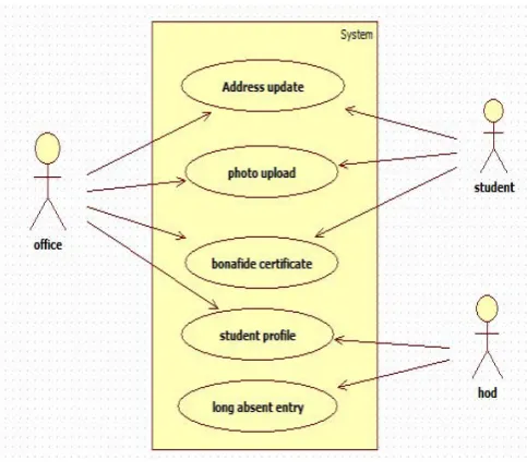 Figure 6. Login Module  