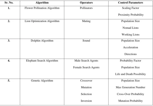 Table I. Meta-Heuristic Algorithms 