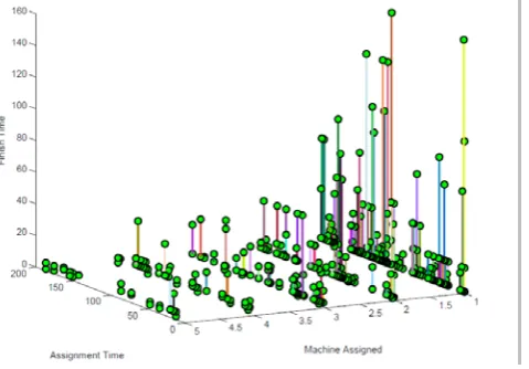Figure 4. 3-D Representation of Schedule 