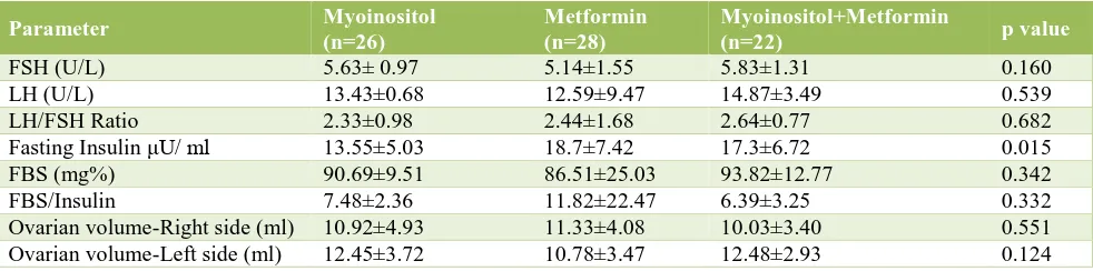 Table 1: Comparison of FSH, LH and LH/ FSH and comparison of Fasting insulin, FBS and FBS/insulin ratio between the three groups