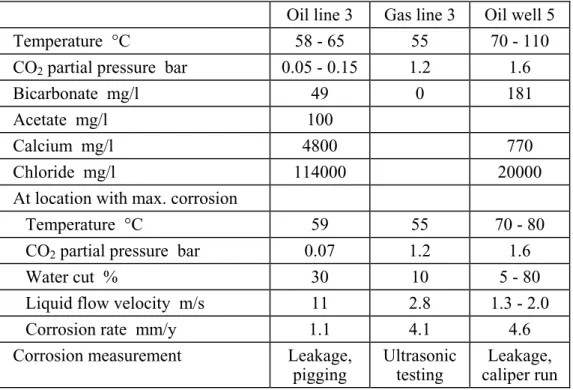 TABLE 1.  Overview of selected field data 