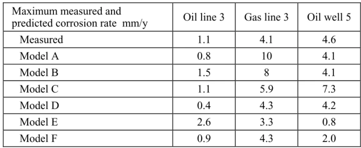 Figure 3 shows marked differences between the various prediction models. Model E is quite  successful in predicting the low corrosion rate in the lower part of the well, but is not able to predict  the severe corrosion in the top of the well