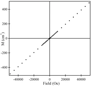 Figure S8. Magnetization-field isotherms collected from Sr2Fe1.95Gaa0.05IrO6 at 300 K
