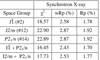Table S10. Fitting statistics from the structural refinement of Ba0.0185Ca0.0315Sr1.95FeIrO6 against synchrotronX-ray powder diffraction data