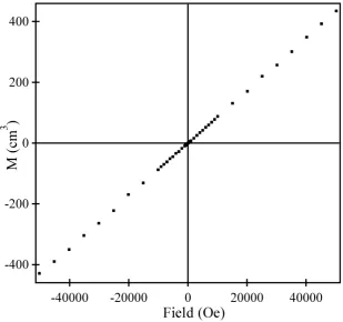 Figure S3. Magnetization-field isotherms collected from Sr2FeIrO6 at 5K and 300 K