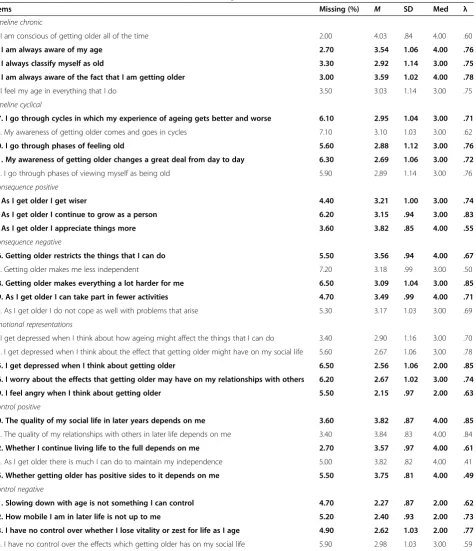Table 1 Item characteristics and standardized factor loadings of the APQ