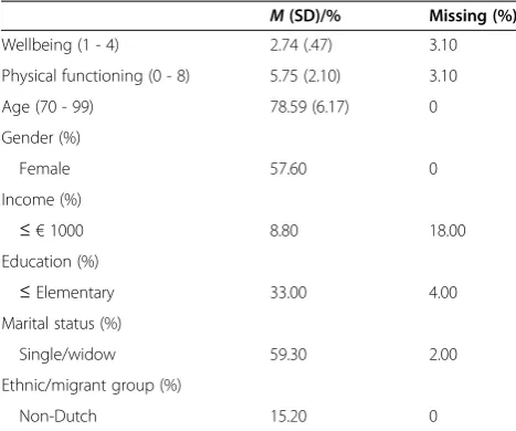 Table 2 Descriptive statistics for variables used in theregression analyses