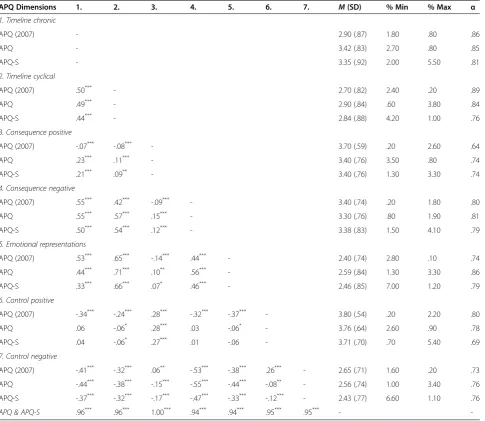 Table 3 APQ and APQ-S inter-factor and inter-instrument correlations, Cronbach’s alphas, and subscale descriptives