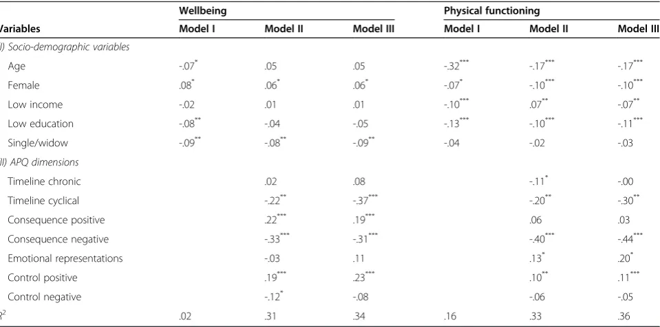 Table 4 Stepwise regression analyses explaining wellbeing (n = 1197) and physical functioning scores (n = 1189)