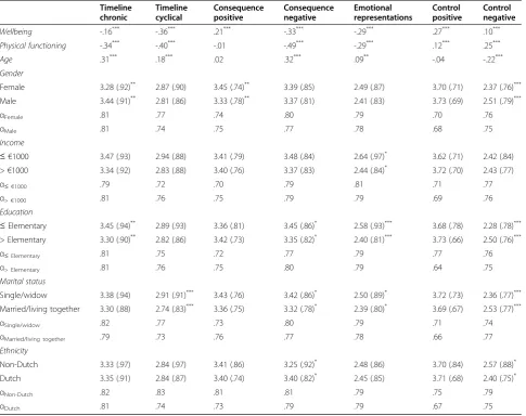 Table 6 Inter-factor and inter-instrument correlations for the B-APQ