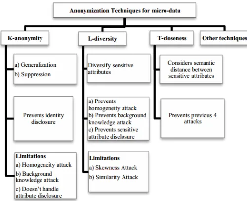 Figure 2: Privacy preserving techniques [4] 