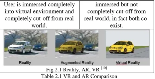 Fig 2.1 Reality, AR, VR [10] Table 2.1 VR and AR Comparison 