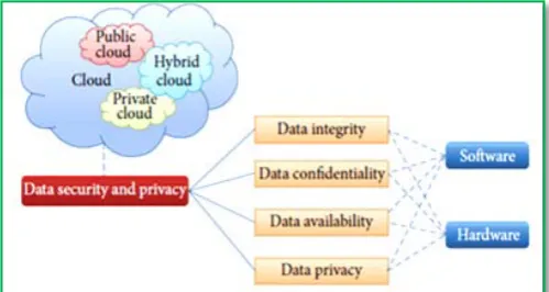 Figure 1 Data Security and Privacy in Cloud System 